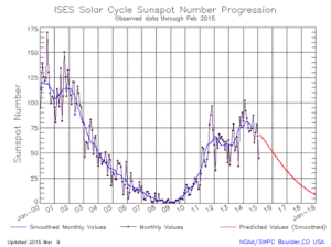 Solar_cycle_24_sunspot_number_progression_and_prediction